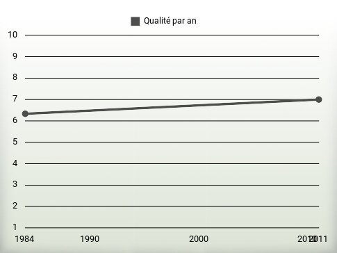 Qualité par an