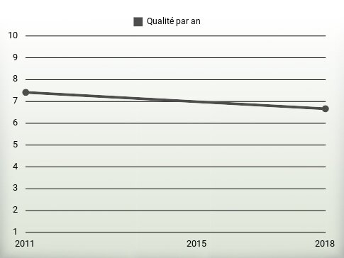 Qualité par an