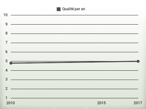 Qualité par an