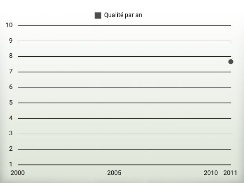 Qualité par an