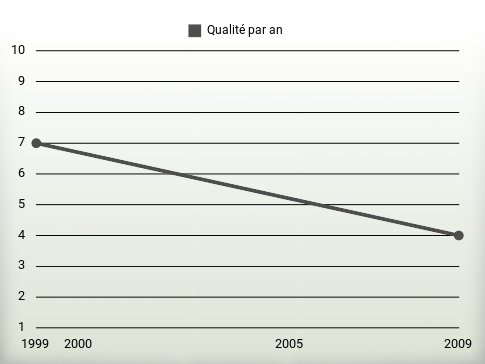 Qualité par an