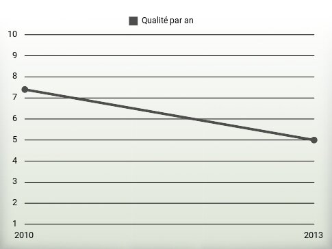 Qualité par an