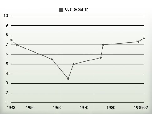 Qualité par an