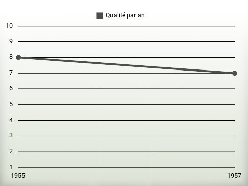 Qualité par an