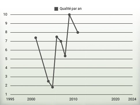 Qualité par an