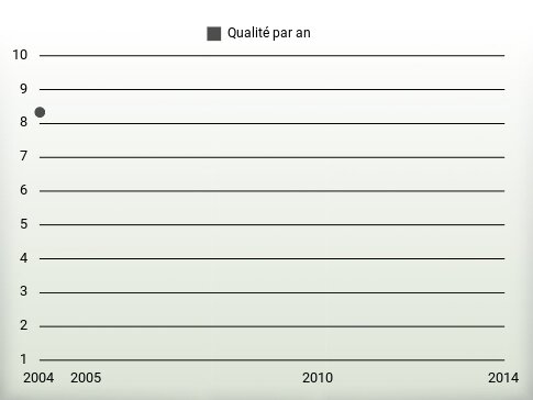 Qualité par an