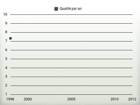 Qualité par an