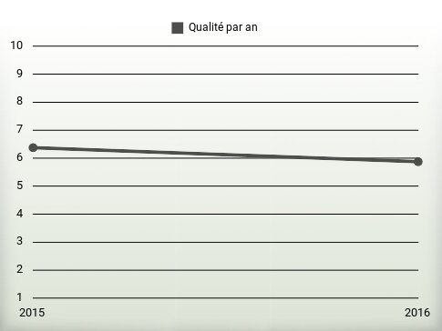 Qualité par an