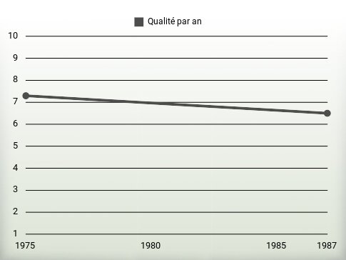 Qualité par an