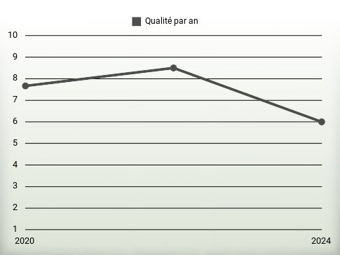 Qualité par an