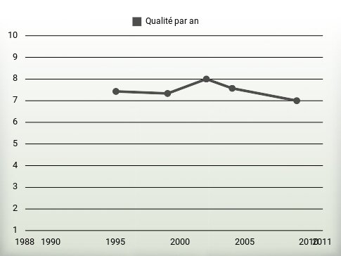 Qualité par an