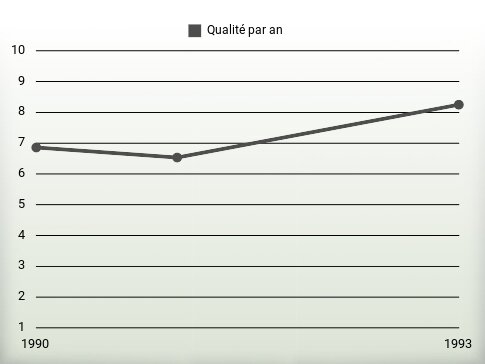 Qualité par an