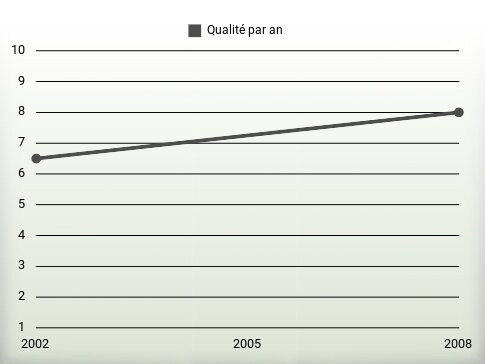 Qualité par an