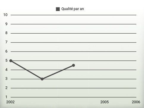 Qualité par an