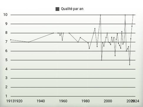 Qualité par an