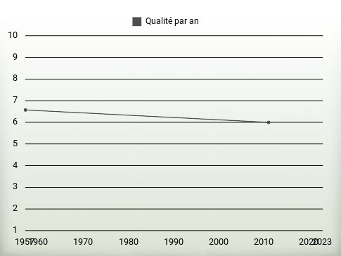 Qualité par an