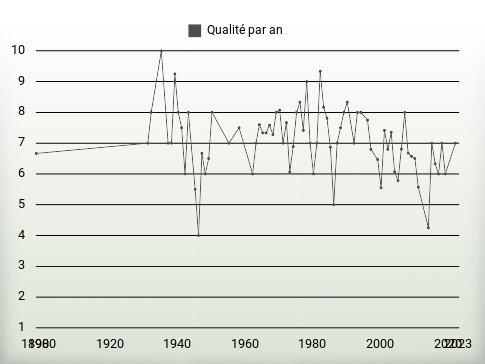 Qualité par an