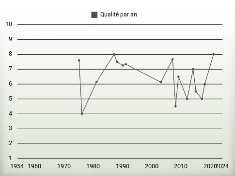 Qualité par an