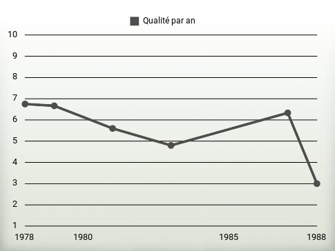 Qualité par an