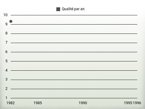 Qualité par an