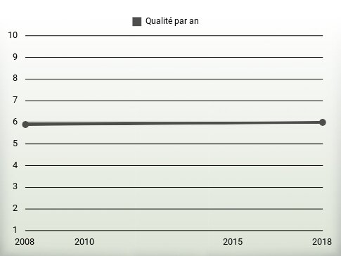 Qualité par an