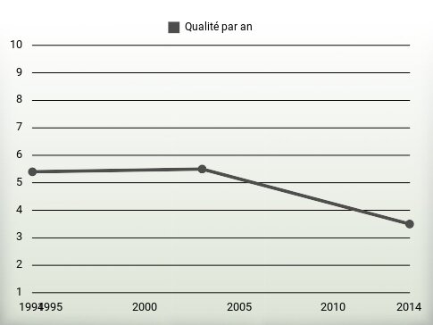 Qualité par an