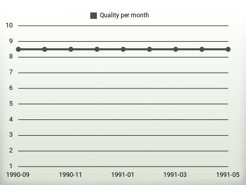 Qualité par an