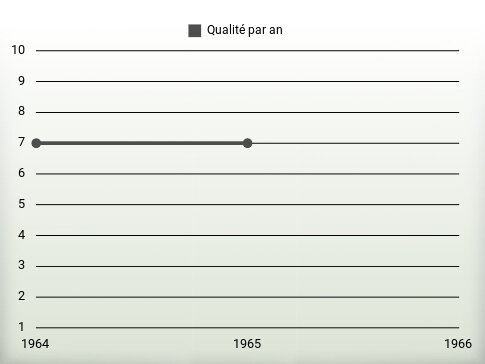 Qualité par an