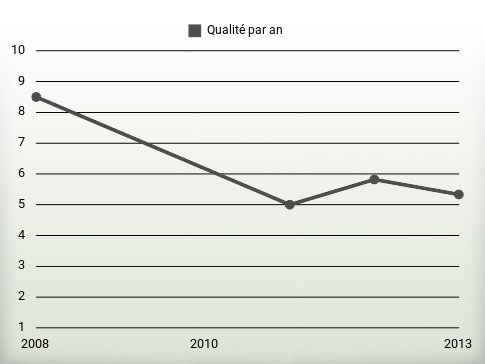 Qualité par an