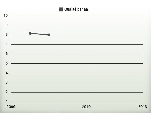 Qualité par an