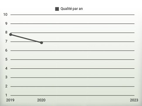 Qualité par an