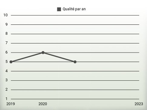 Qualité par an