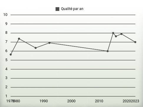 Qualité par an