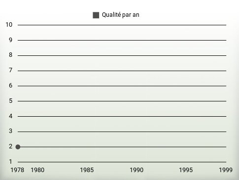 Qualité par an