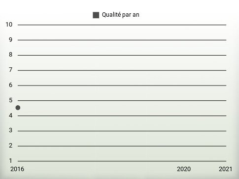 Qualité par an