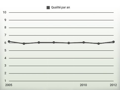 Qualité par an