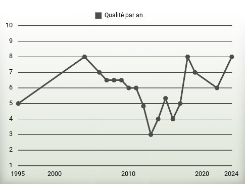 Qualité par an