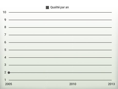 Qualité par an