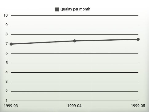 Qualité par an