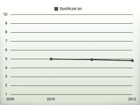 Qualité par an