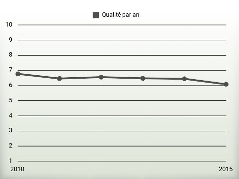 Qualité par an