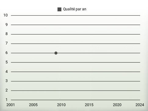 Qualité par an