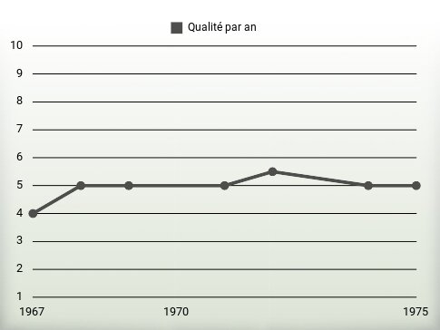 Qualité par an