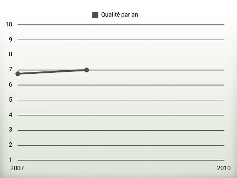 Qualité par an