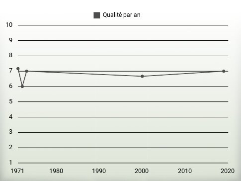 Qualité par an