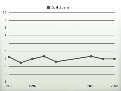 Qualité par an