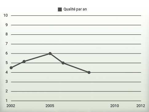 Qualité par an