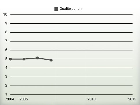 Qualité par an