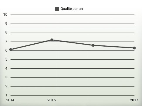 Qualité par an