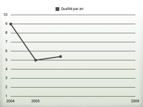 Qualité par an